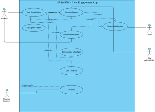 URBANFIX_USE_CASE_DIAGRAM | Diagramy / projekty tworzone przez ...